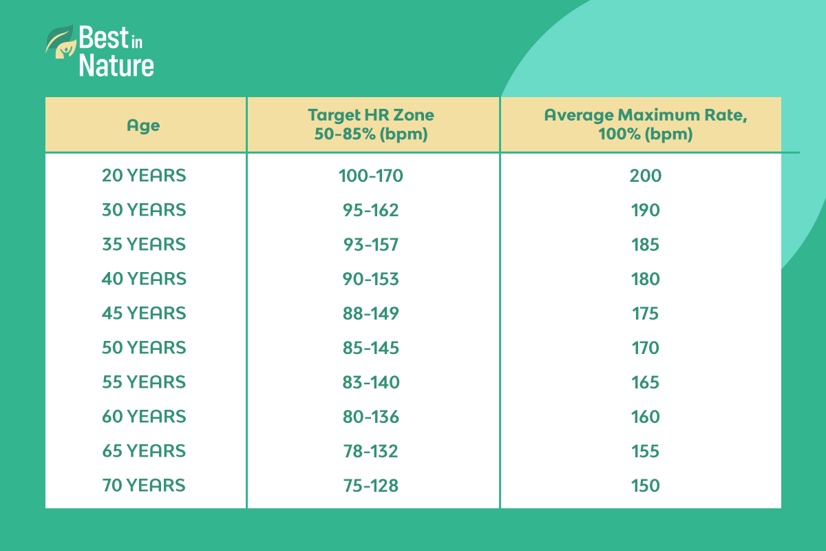 Target Heart Rates Chart